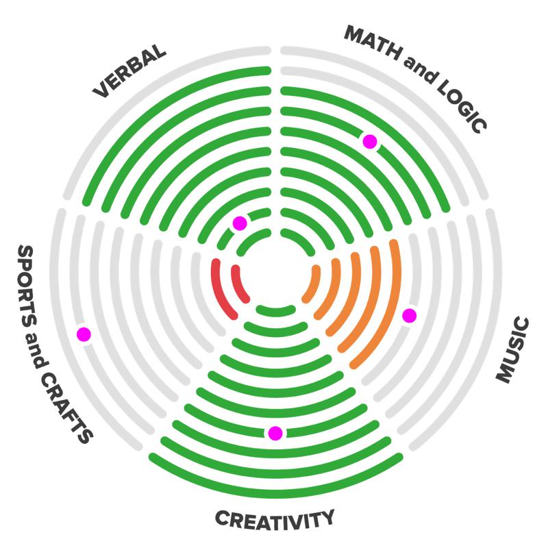 Talantu profila diagramma – intelekta veidu sadalījums